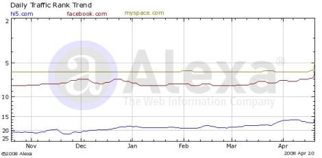 Trafico en Internet de SNS
