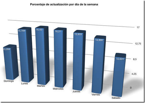 frecuencia-publicacion-dias-semana_t