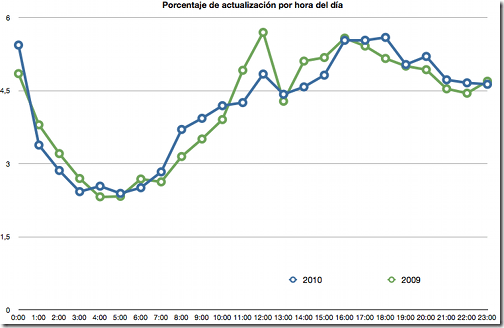frecuencia-publicacion-hora-dia_t