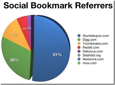 Social-Bookmark-Referrers-500x367