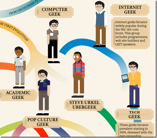 La evolución del Geek [Humor] | Ornitorrinco Digital