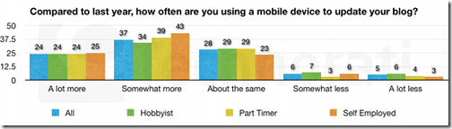how-often-using-mobile-device-606x170 how-often-using-mobile-device-606x170