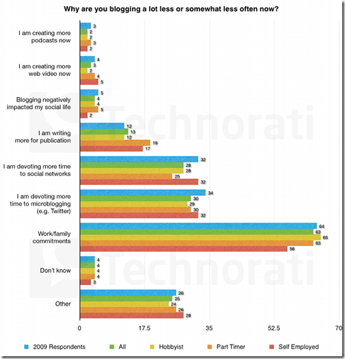 why-blogging-less-606x630 why-blogging-less-606x630