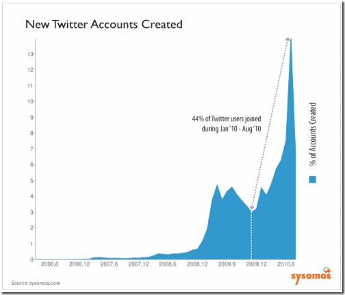 twitter-statistics-2010-growth