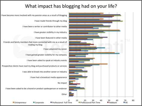 impactoblogging