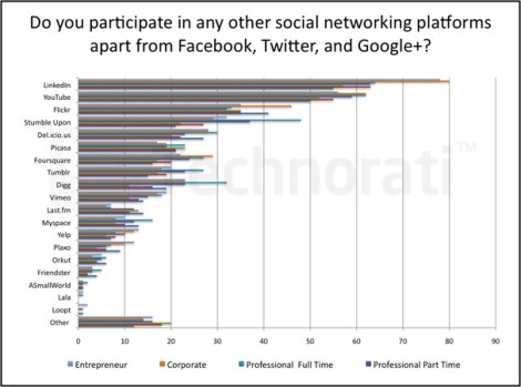 otros medios sociales