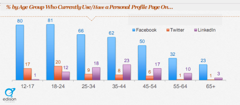 Edison Research Edades