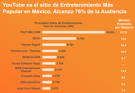 Estudio Comscore 2012 YouTube