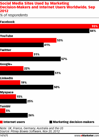 Medios Sociales usuarios publicistas