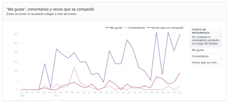 Facebook Insights Nuevas estadisticas actividad