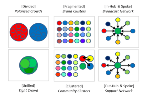 6 Tipos Conversaciones en Twitter Diagramas