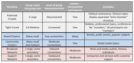 6 tipos de Conversacion Twitter Tabla