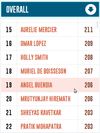 Leaderboard Examen Circus Social