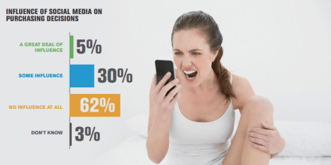 Los Medios Sociales No Funcionan para las empresas que no los saben usar