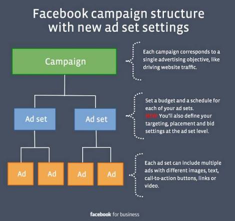 Facebook actualizacion estructura campañas conjunto anuncios