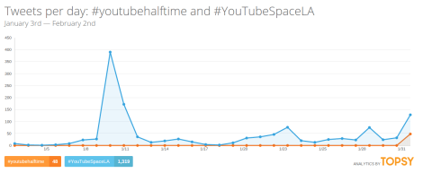 Hashtags halftime youtube